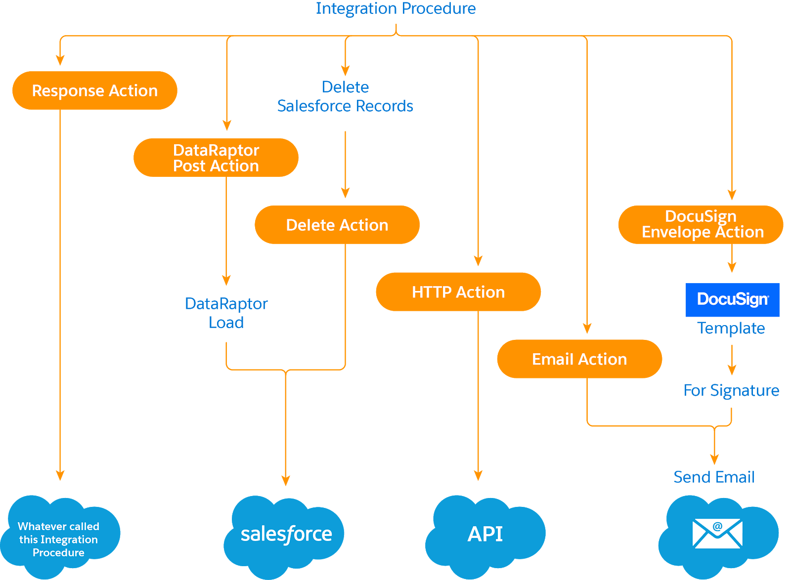 Integration Procedures serve as data sources for multiple technologies