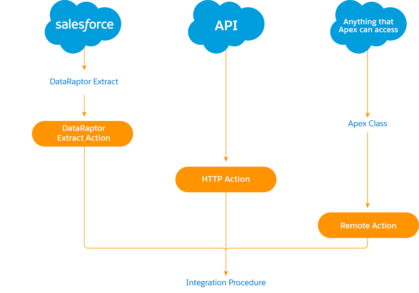 Get Started with OmniStudio Integration Procedures Unit | Salesforce