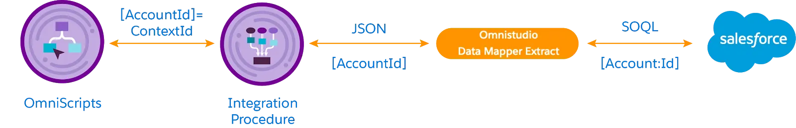 Data flow from an OmniScript to a data tool that extracts data from Salesforce