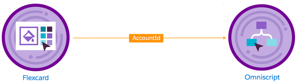 Data flow from a Flexcard to an Omniscript