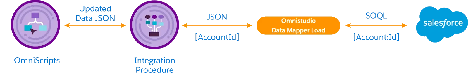 Data flow from an OmniScript to a data tool that saves data to Salesforce