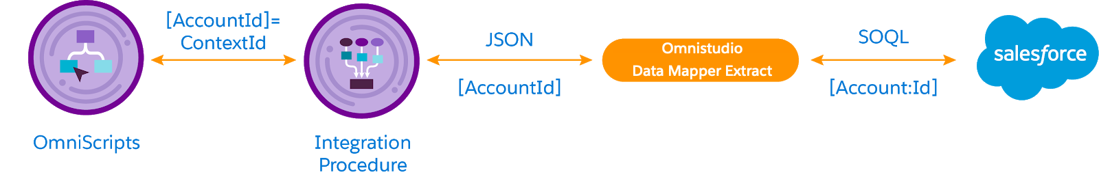 Data flow from an OmniScript to a data tool that extracts data from Salesforce