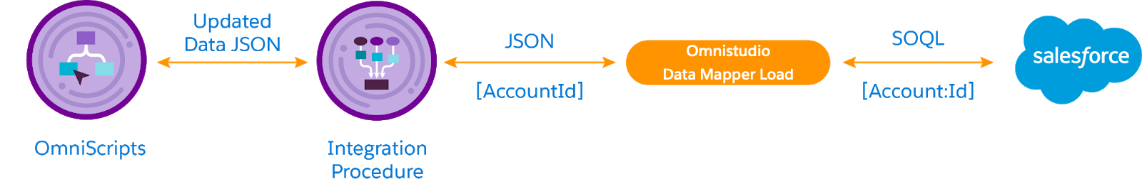 Data flow from an OmniScript to a data tool that saves data to Salesforce