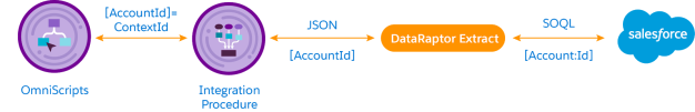 OmniScript から、Salesforce からデータを抽出するデータツールへのデータフロー