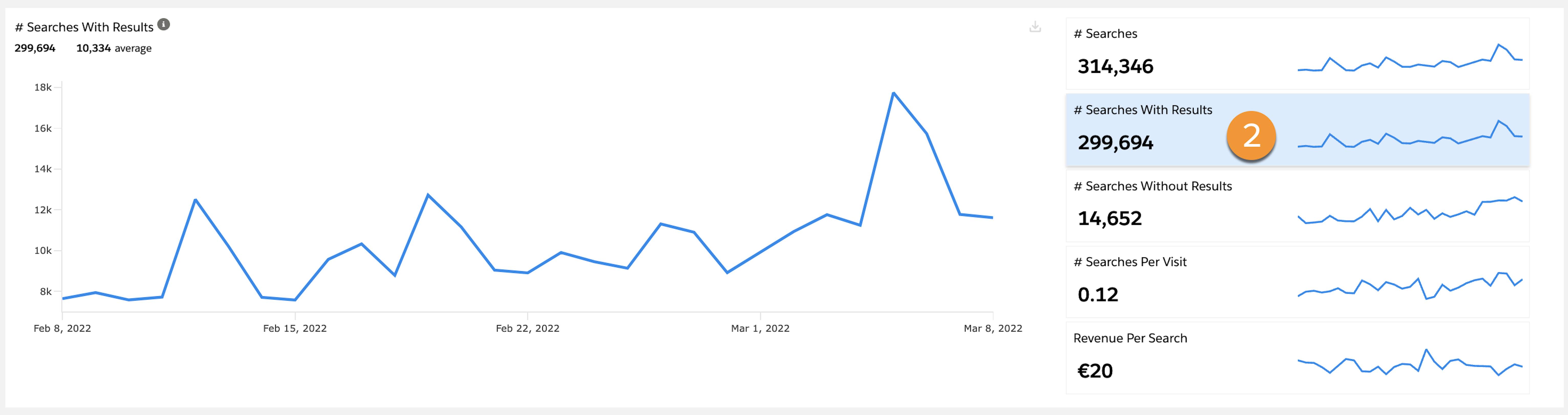 Searches with results graph one month after implementing a new search strategy