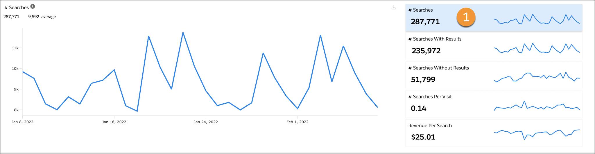 Number of Searches graph one month before implementing a new search strategy.