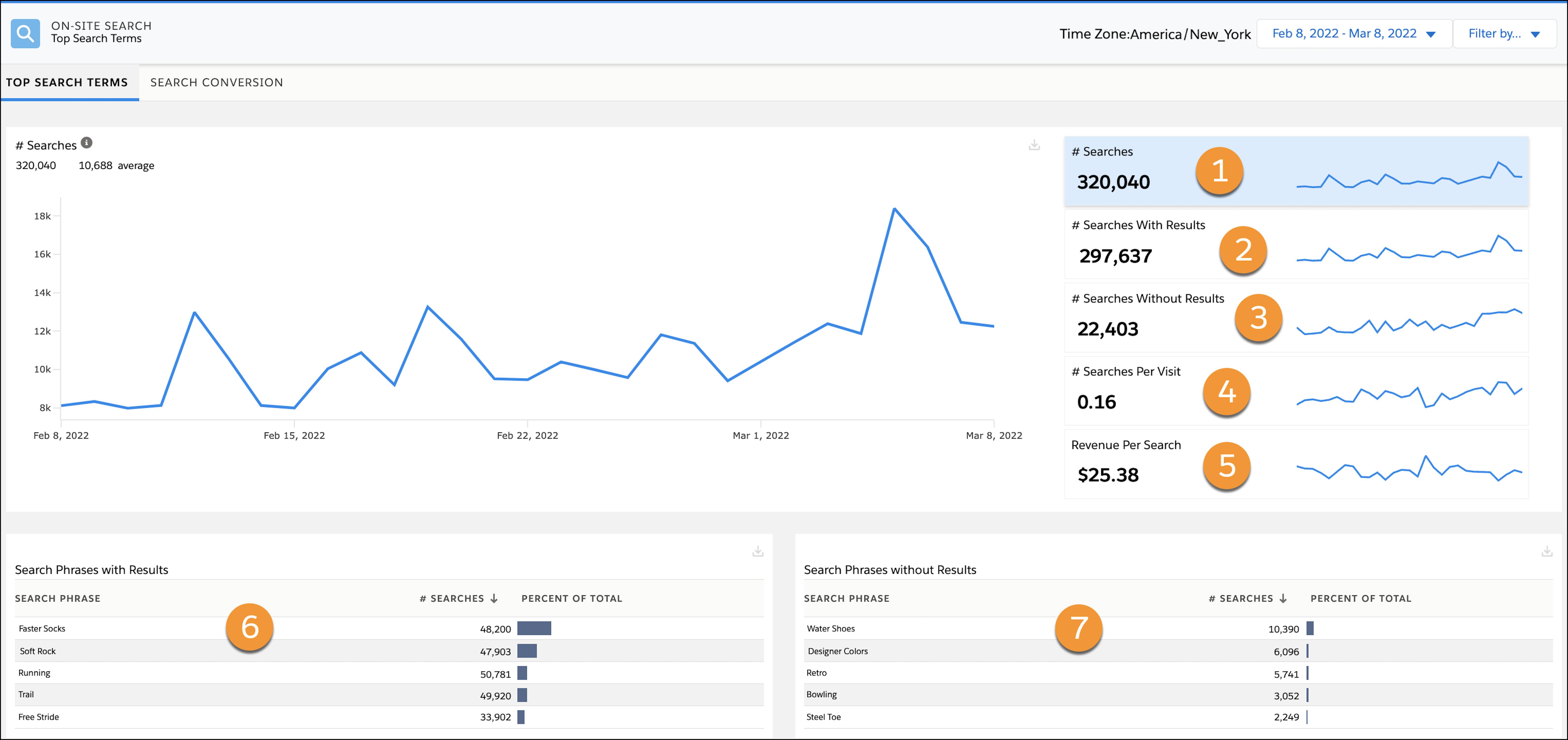 On-Site Search Dashboard with callouts for each section.