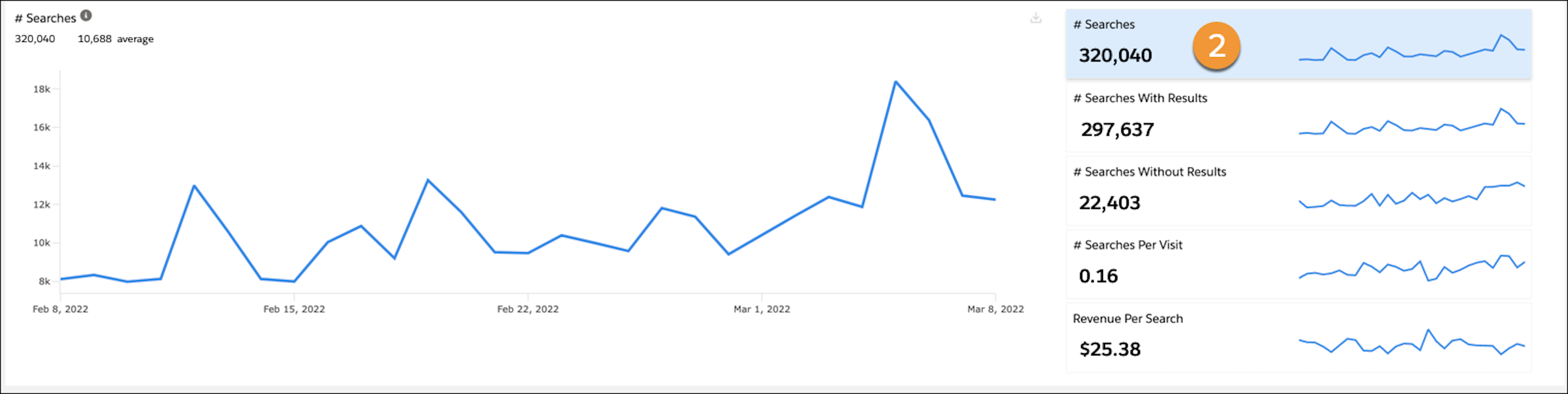 Number of Searches one month after implementing a new search strategy