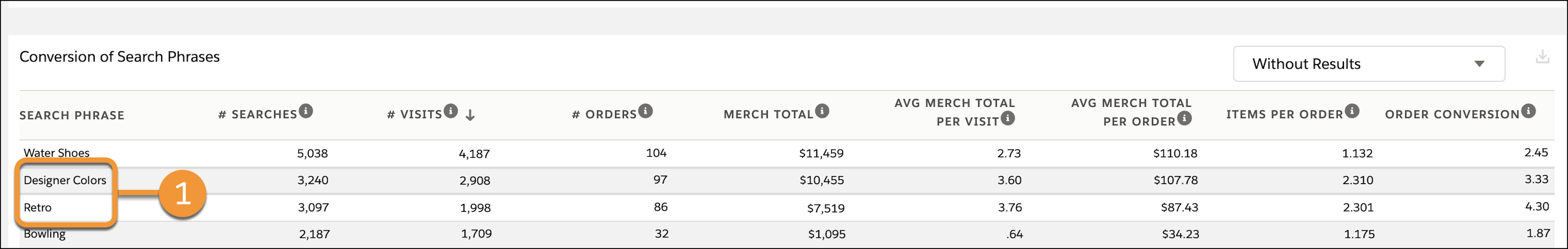 Search Conversion Dashboard, Conversion of Search Phrases table lists search phrases that didn’t return results.