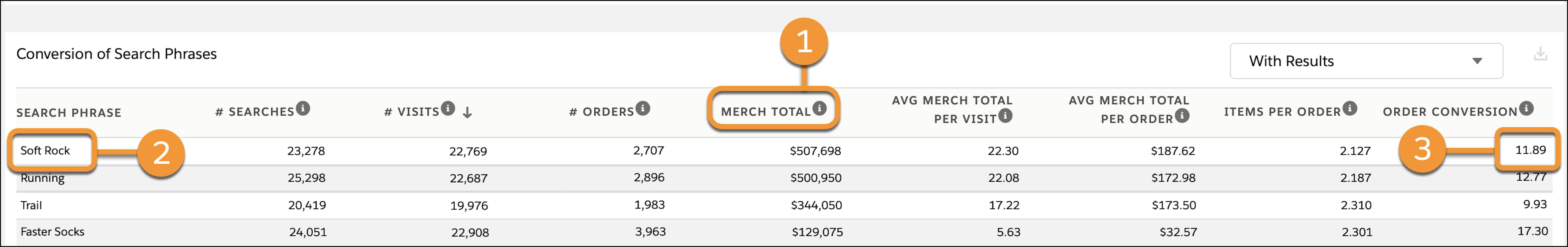 Search Conversion Dashboard highlights metrics in the Conversion of Search Phrases table sorted by merchandise total.