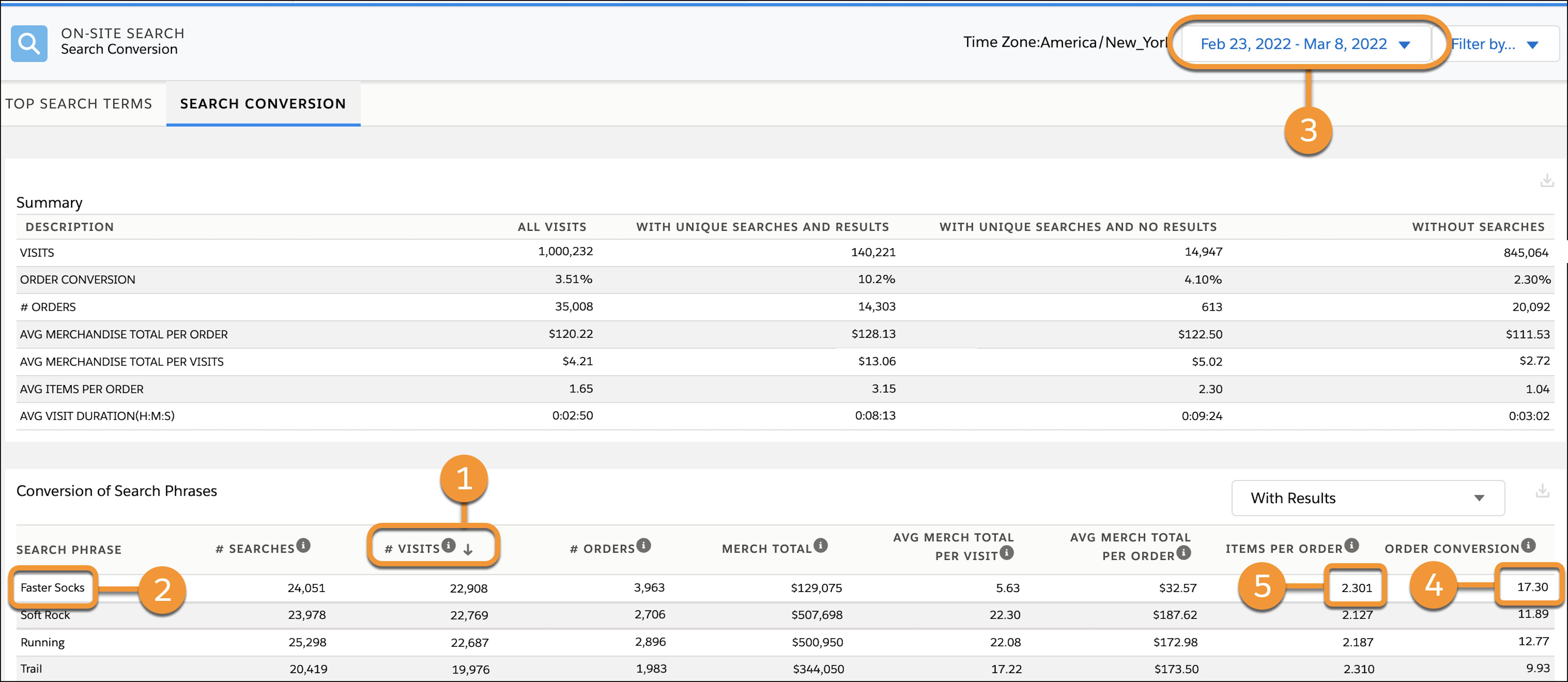 Search Conversion Dashboard highlights metrics in the Conversion of Search Phrases table sorted by number of visits.