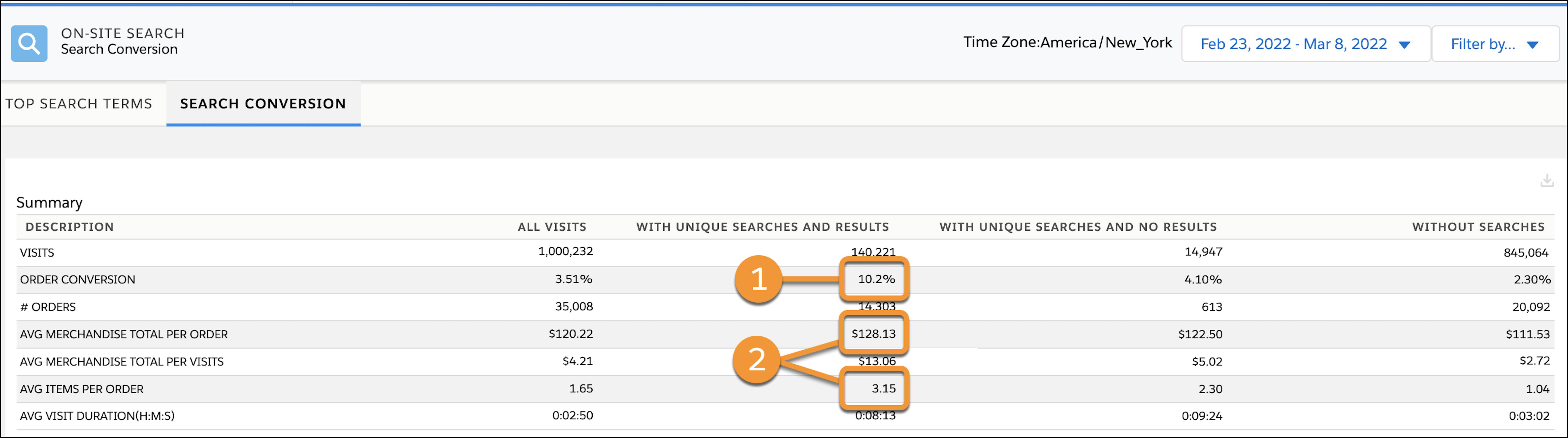 Search Conversion Dashboard Summary table shows results for the past two weeks.