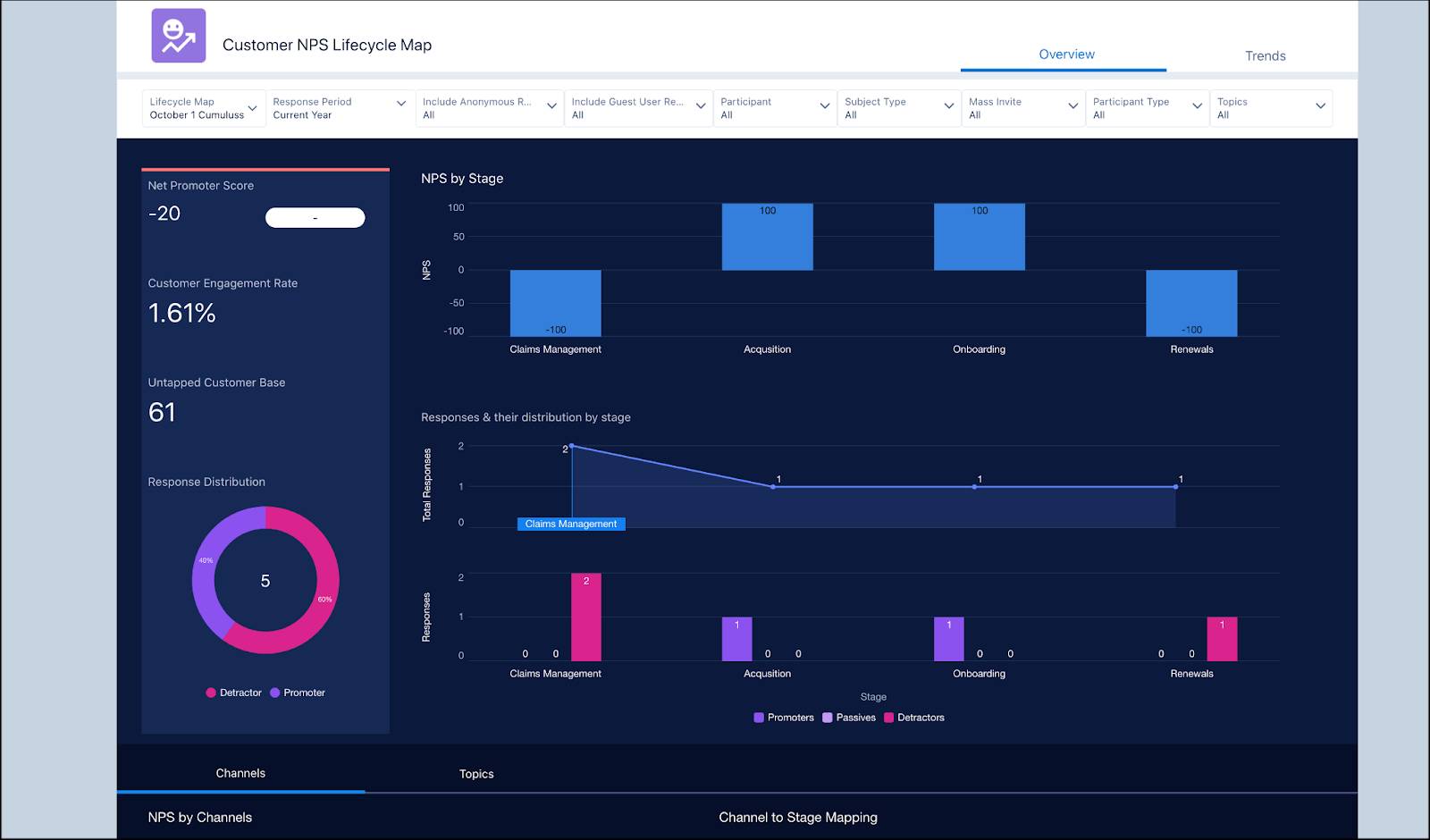 The Customer NPS Lifecycle Map screen of the Customer Lifecycle Analytics app.