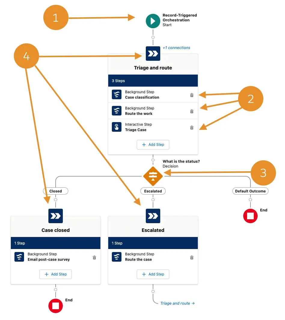 Diagram corresponding to the following description of the elements of the orchestration.