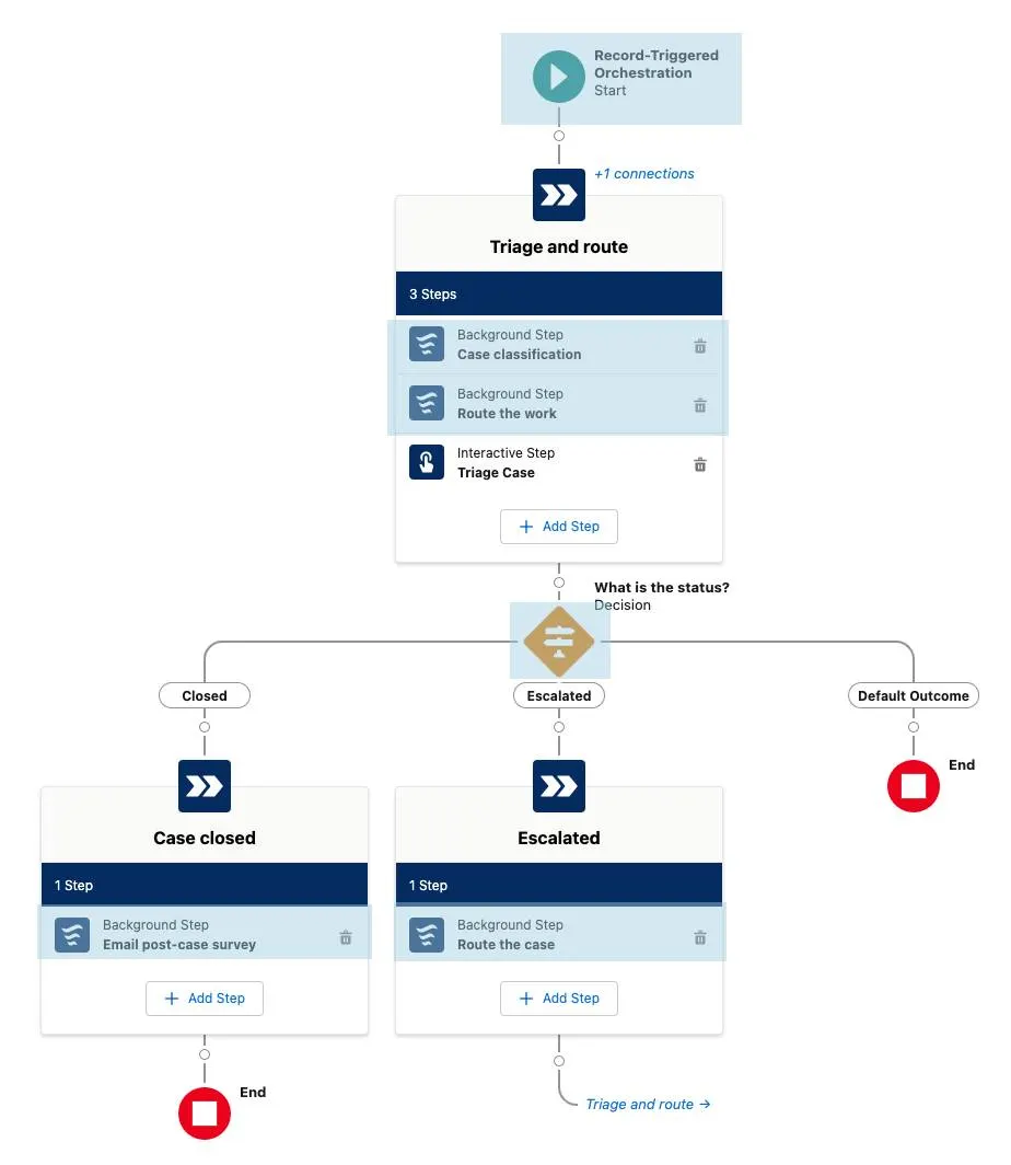 Graphic depiction of a record-triggered orchestration. There are 3 stages and 5 steps. 4 out of the 5 steps execute automatically.