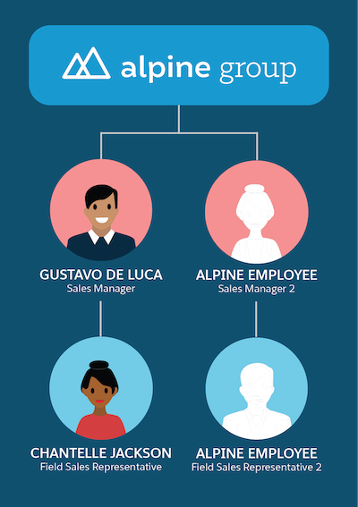 Organizational chart of Alpine Group employees; field rep Chantelle Jackson; Chantelle’s manager Gustavo de Luca