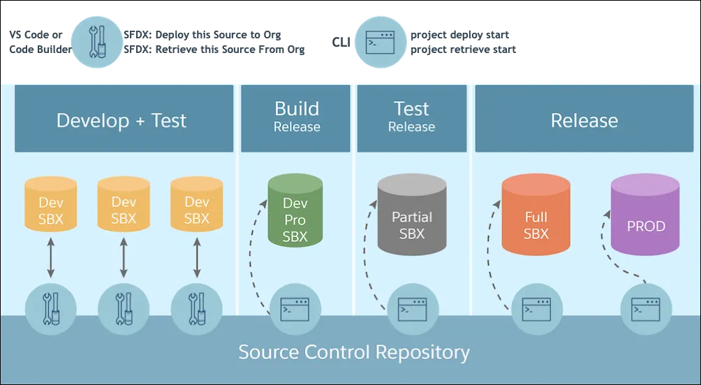 Los pasos del ciclo de vida de desarrollo de aplicaciones: desarrollo y pruebas con sandboxes de desarrollador, integración con un sandbox de desarrollador profesional, pruebas y validación con un sandbox completo y publicación en el entorno de producción. Todos los cambios se almacenan en el repositorio de control del código fuente.