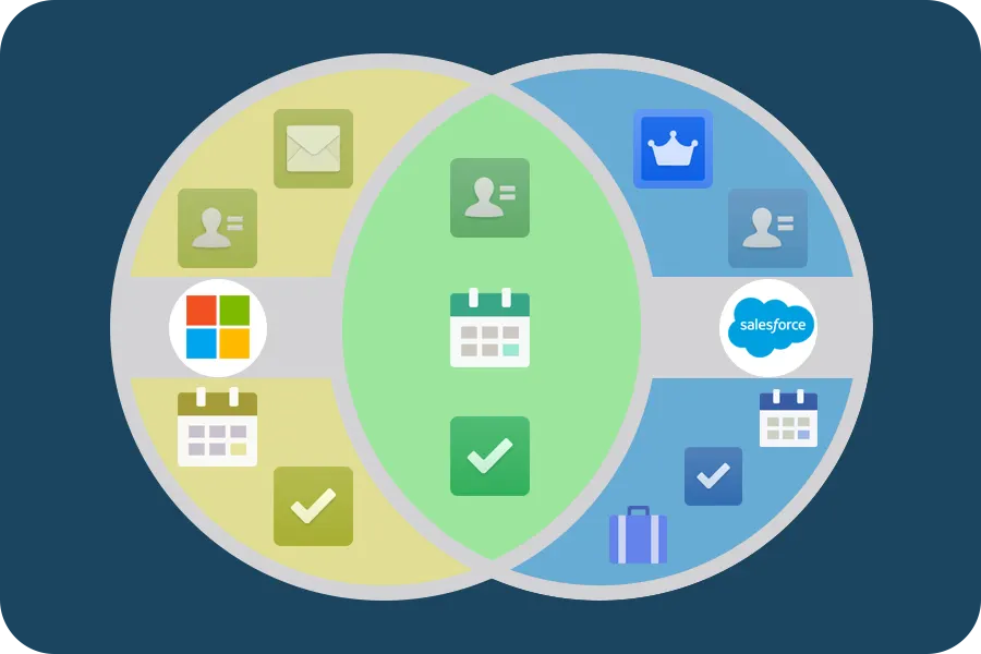 Venn-Diagramm zur Redundanz zwischen Gmail und Salesforce