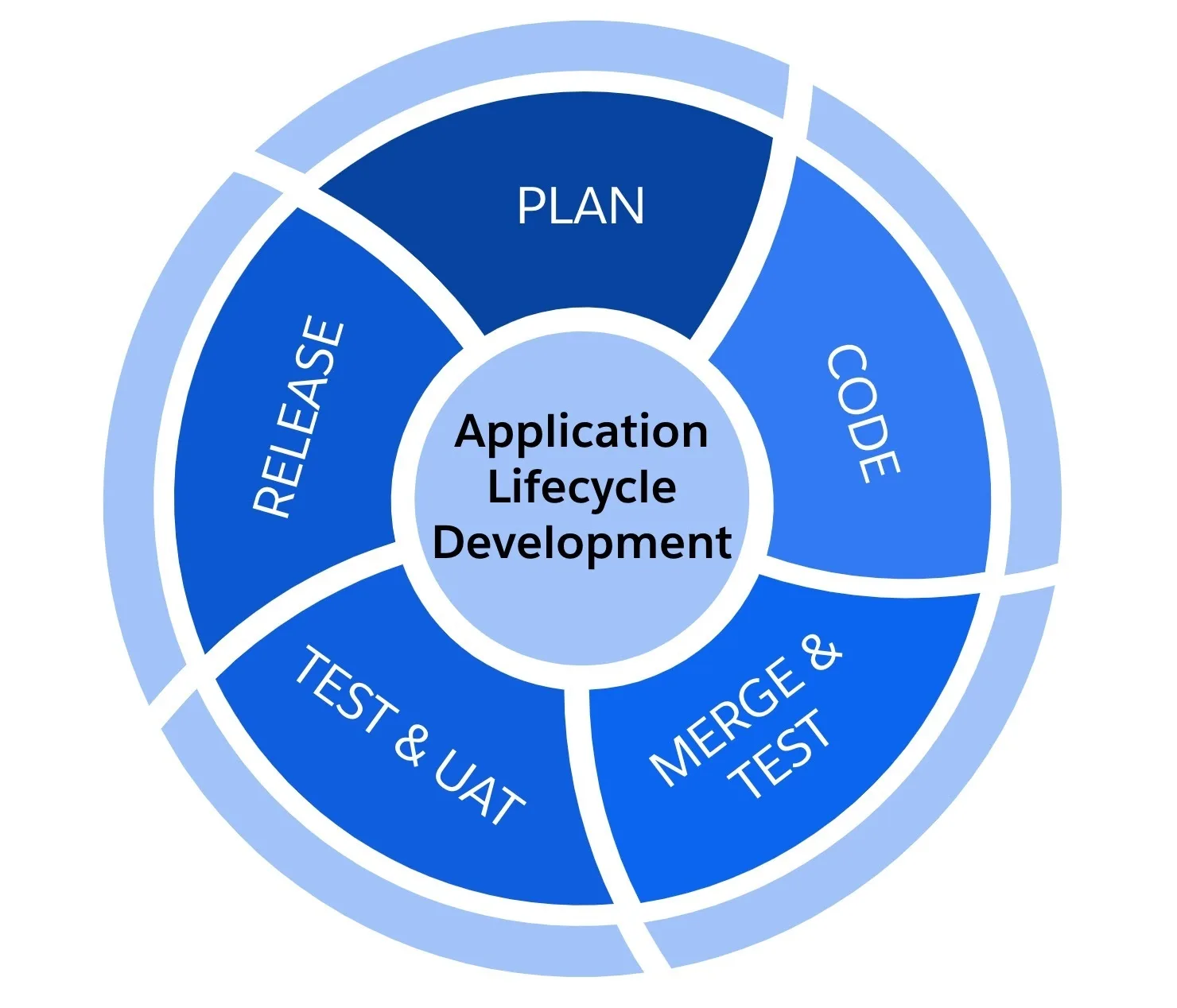 Application Lifecycle Management stages: Plan, Code, Merge & Test, Test & UAT, and Release.