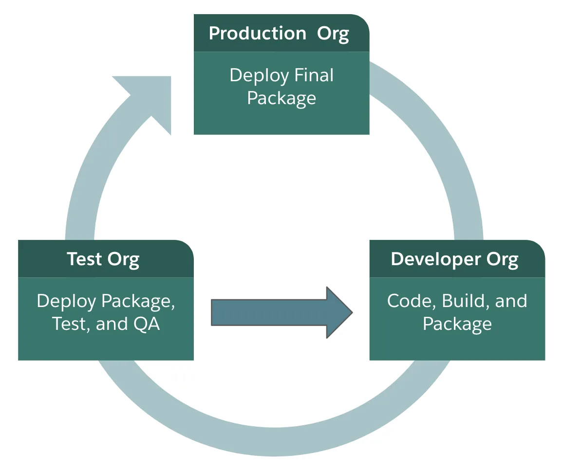 Chart for environments: Developer, Test, Production.