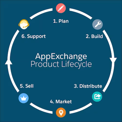 Estágios do ciclo de vida do produto no AppExchange: Planejar, Criar, Distribuir, Promover, Vender, Dar suporte.