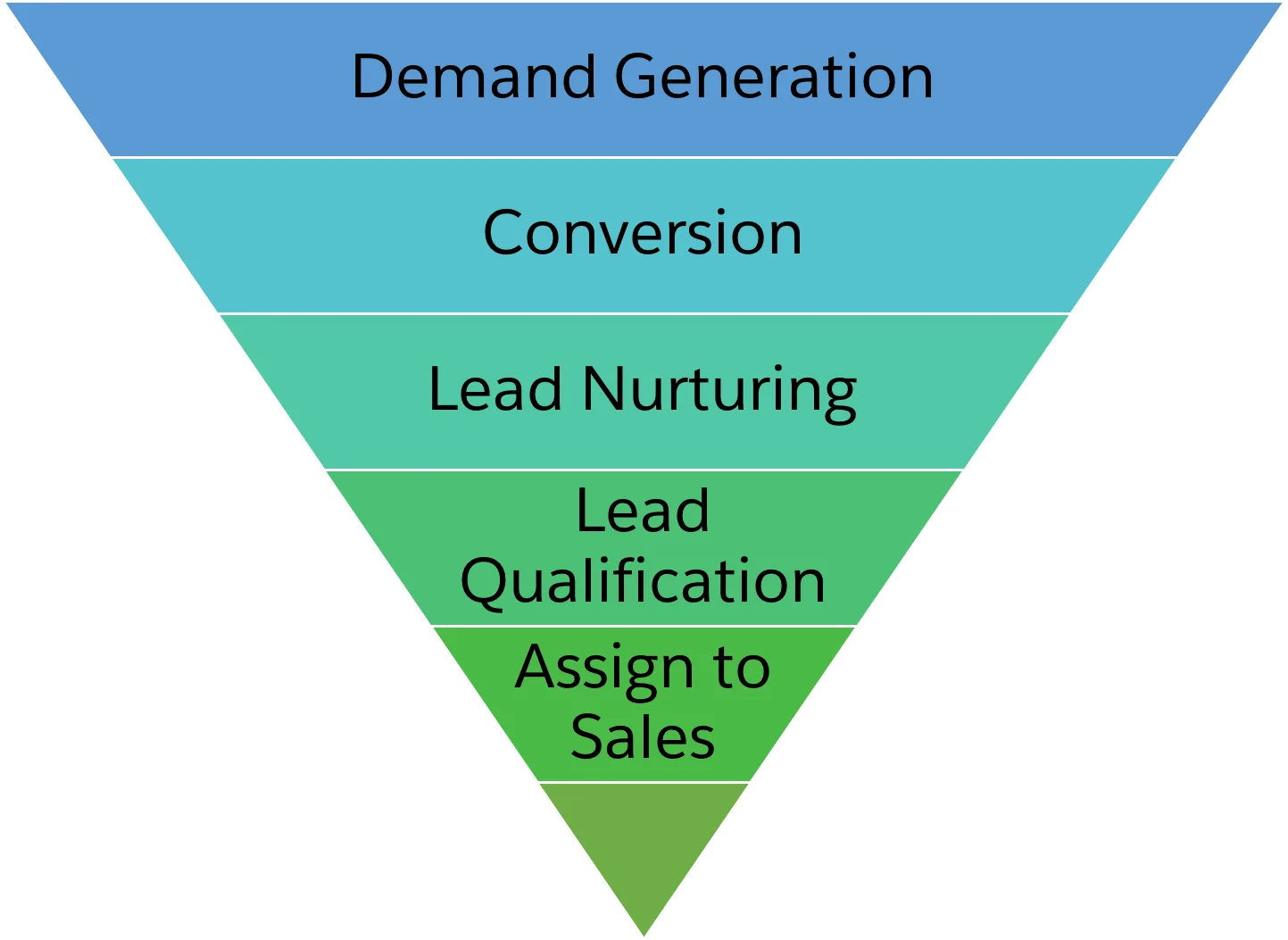 Funnel that displays the typical prospect journey in Pardot. At the widest part of the funnel, is Demand Generation, which then leads to conversion, Lead Nurturing, Lead Qualification, and at the narrowest part of the funnel is Assign to Sales.