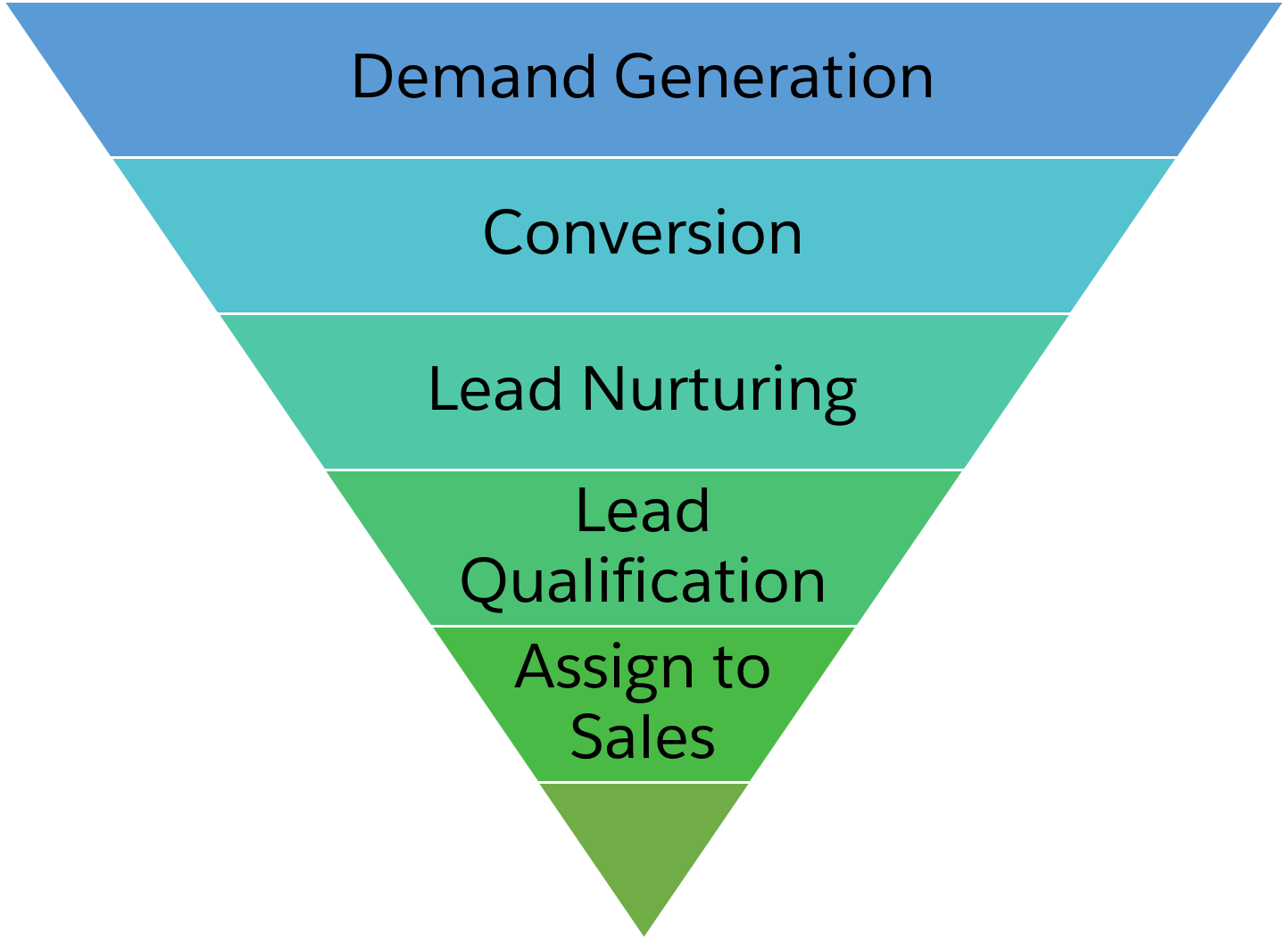 Funnel that displays the typical prospect journey in Pardot. At the widest part of the funnel, is Demand Generation, which then leads to conversion, Lead Nurturing, Lead Qualification, and at the narrowest part of the funnel is Assign to Sales.