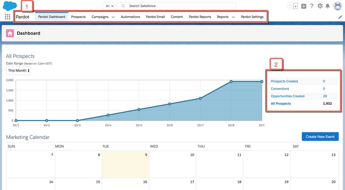 The Pardot dashboard with the Navigation Sidebar and Prospects Created chart highlighted