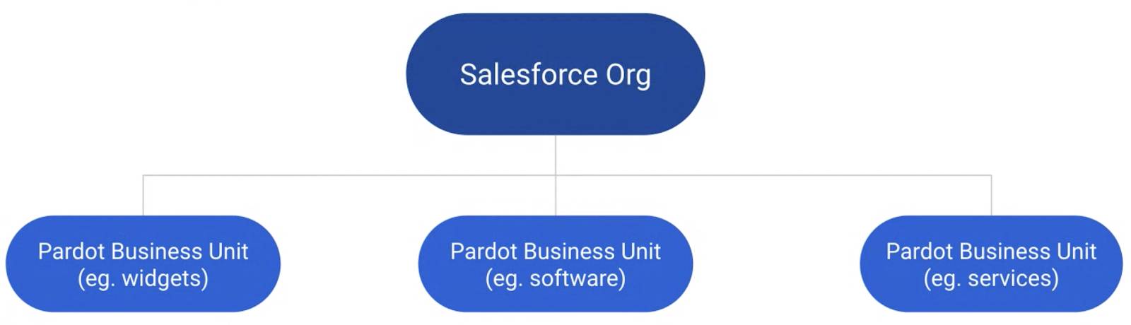 Salesforce to Pardot Business Unit horizontal relationship.