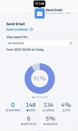 A detailed view of an email template’s performance statistics in the engagement program report. Includes opt-outs, bounce rates, click-through rates, and email opens.