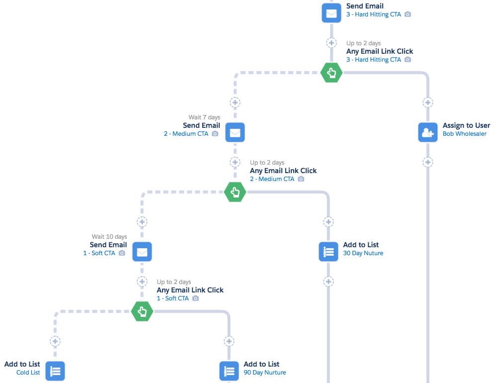 Program that highlights a 3-2-1 nurture program.