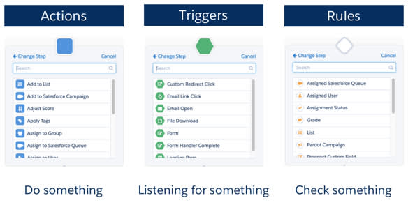 Actions do something, triggers listen for something, and rules check something.