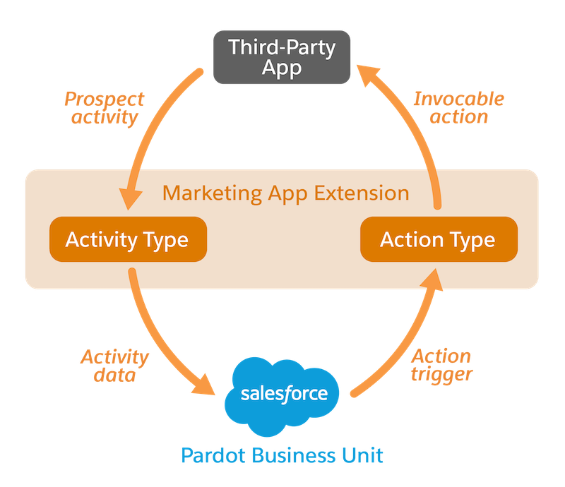 Diagramme illustrant la relation entre votre unité commerciale, les extensions et l’application tierce. Les données se déplacent via l’extension pour atteindre l’un ou l’autre système.