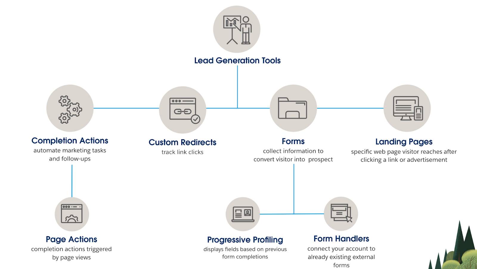 Lead generation tools such as completion actions, page actions, custom redirects, forms, form handlers, progressive profiling, and landing pages. 