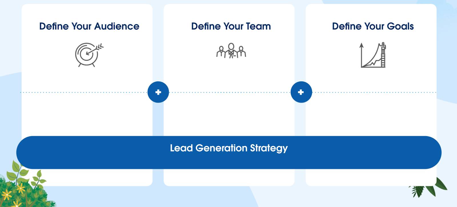 You must define your audience, define your team, and define your goals to create a lead generation strategy.