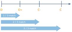 Customize grading profiles to tell Pardot how important a criteria is. 