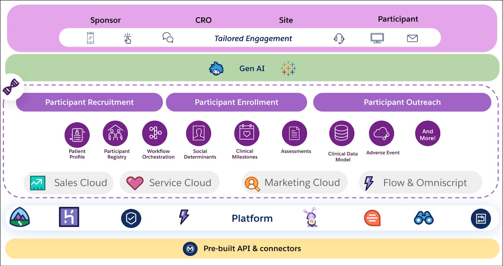 Life Sciences Cloud の臨床ソリューションのアーキテクチャ図。