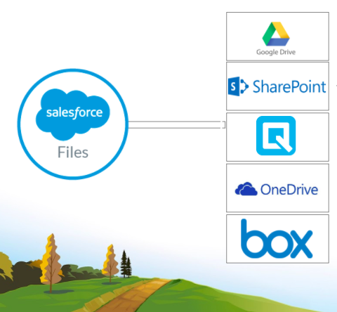 Files Connect allows you to sync files with Google Drive, SharePoint, Quip, OneDrive, and box