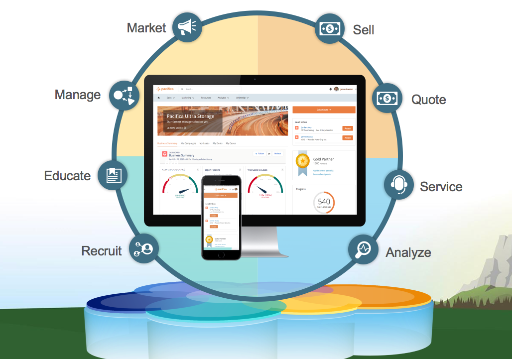 Partner Lifecycle showing stages: Recruit Educate Manage Market Sell Quote Service Analyze