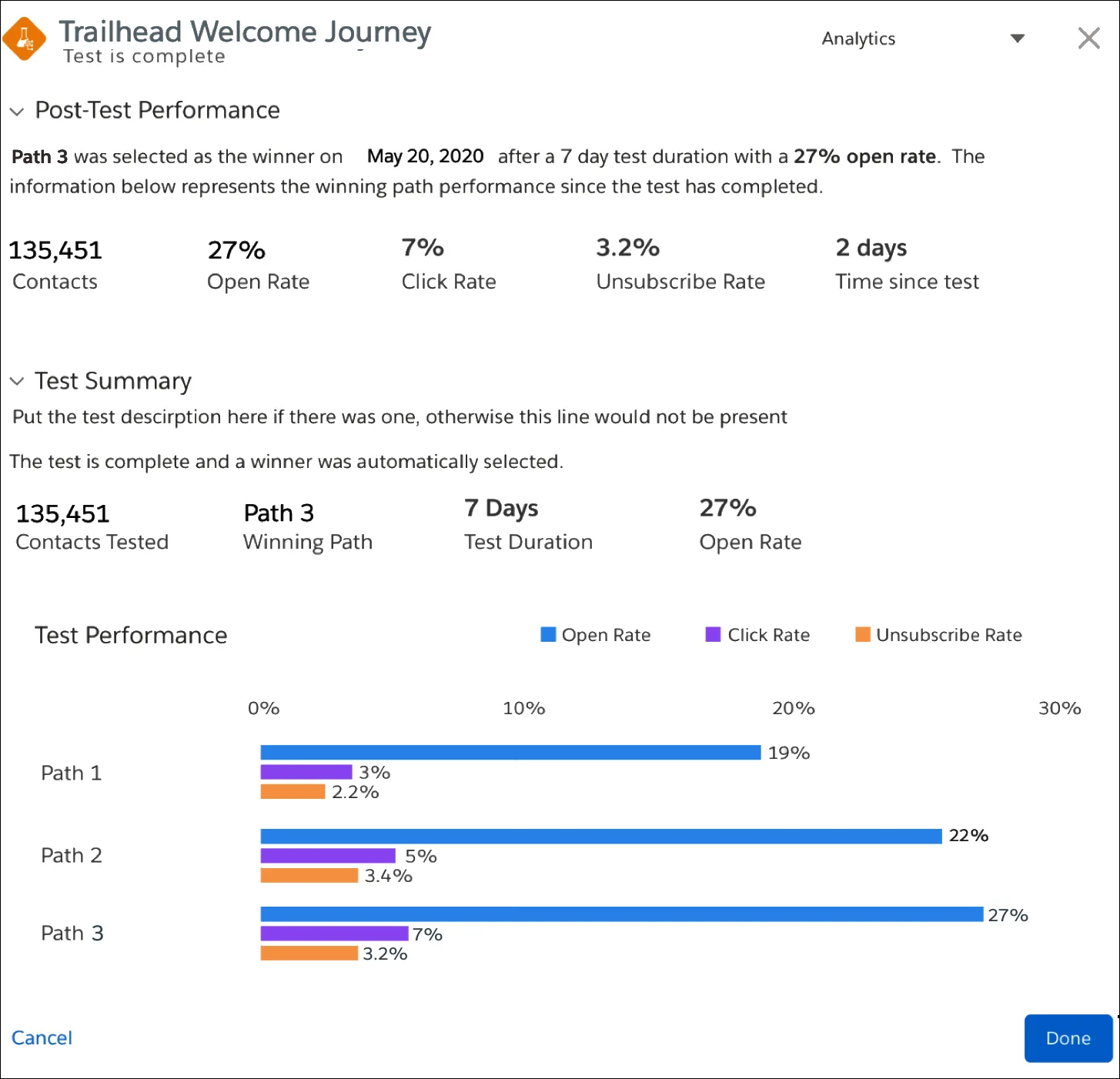 Trailhead Welcome Journey post-test performance screen showing path 3 as the winner after a 7-day test duration with a 27% open rate