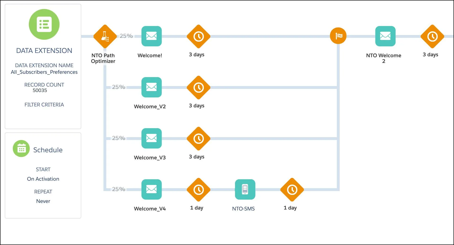 Sample Welcome Journey using Path Optimizer to test four versions of a welcome email.