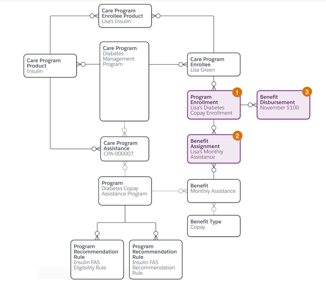 資金援助の登録と支払いに関連するオブジェクトの図。