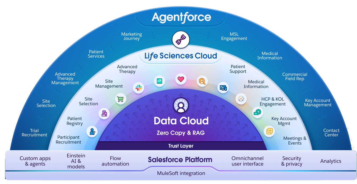 Life Sciences Cloud は Salesforce Platform と Data 360 上に構築されており、Agentforce の機能も含まれている。