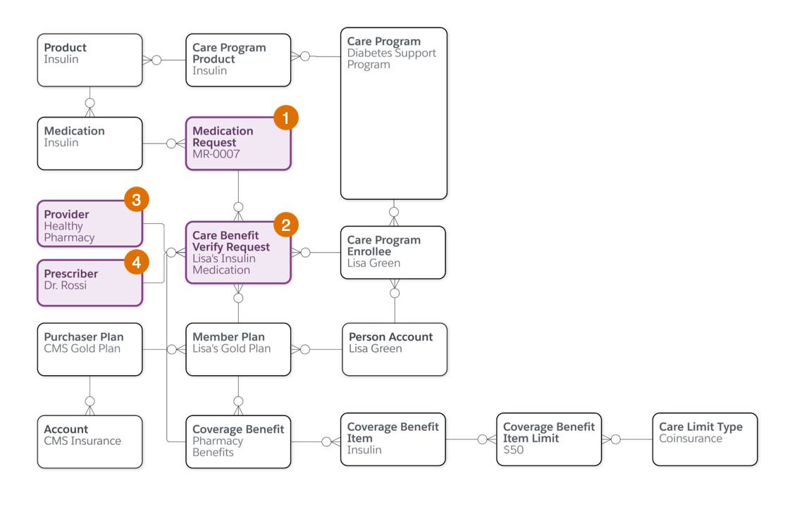 Diagram of objects related to care benefits request.