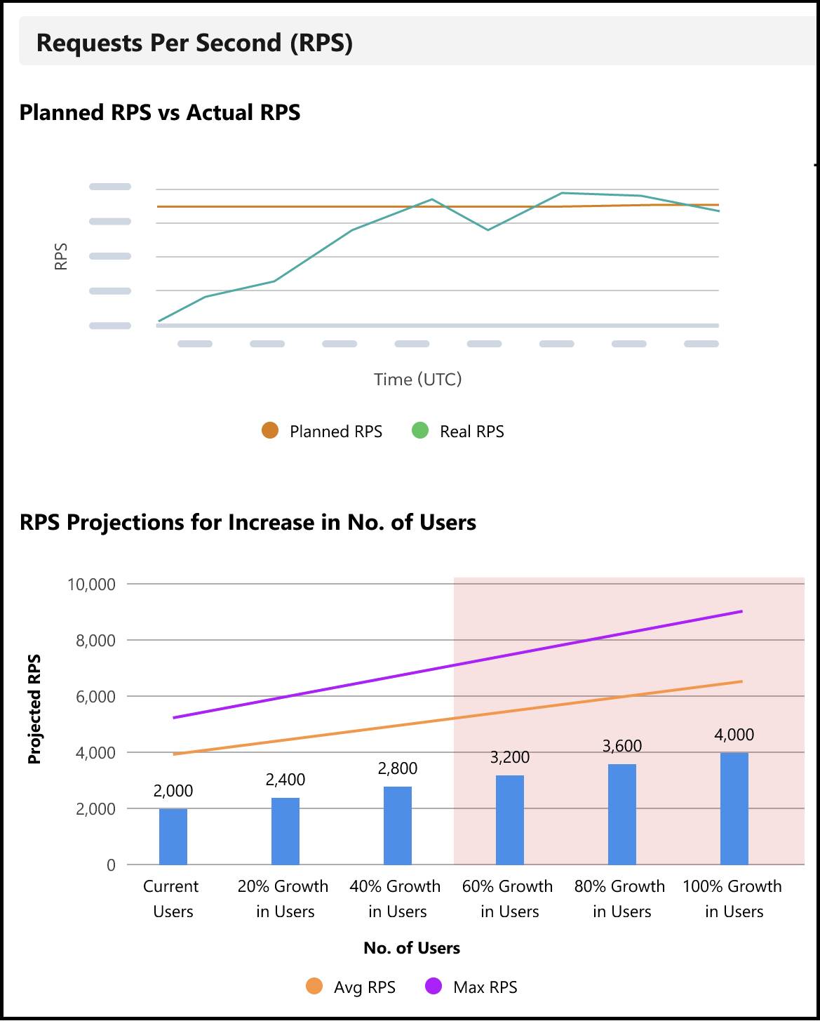 Visual charts in Scale Test show planned and actual requests per second (RPS) metrics and user projections.