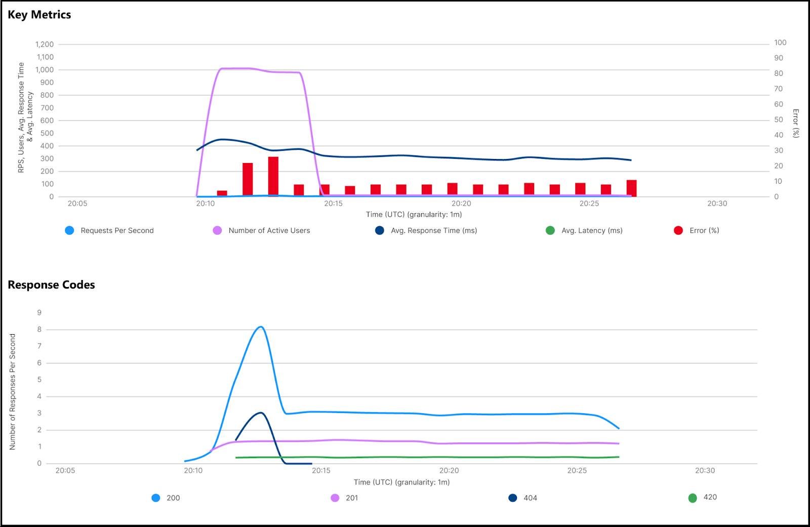 The Test Execution window in Scale Test shows you key metrics that happened during the test.