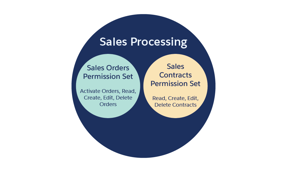 Venn-Diagramm mit dem Ergebnis der vorherigen Schritte zum Erstellen der Berechtigungssatzgruppe 'Sales Processing'