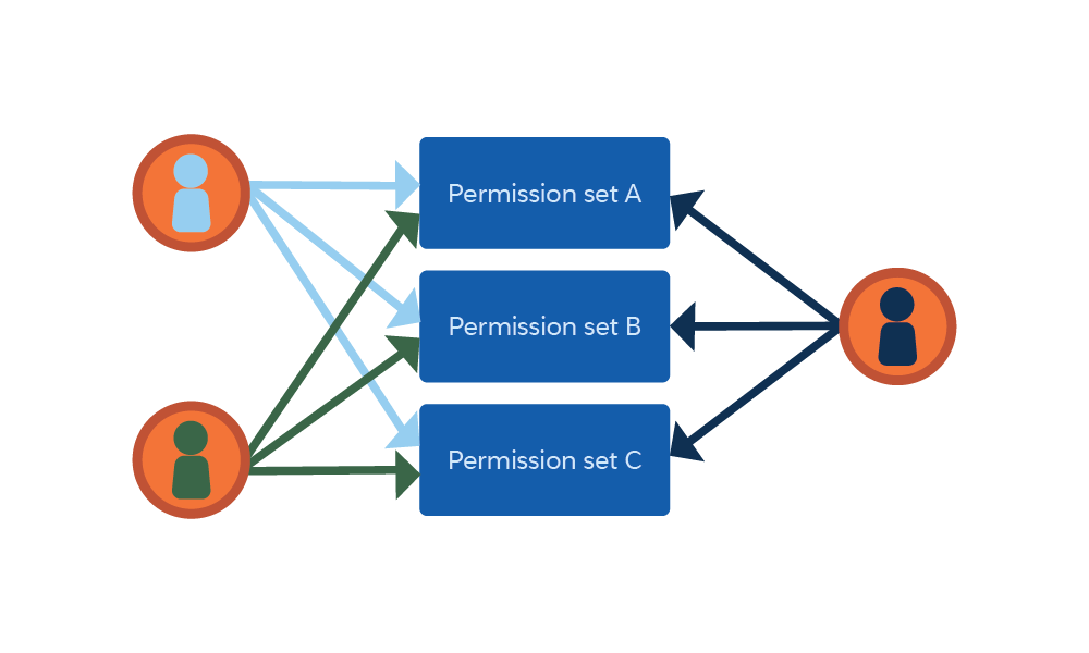 Three individual users with each user assigned to three separate permission sets.