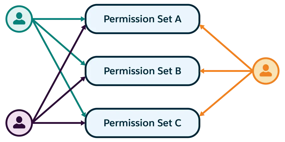 Three individual users with each user assigned to three separate permission sets.