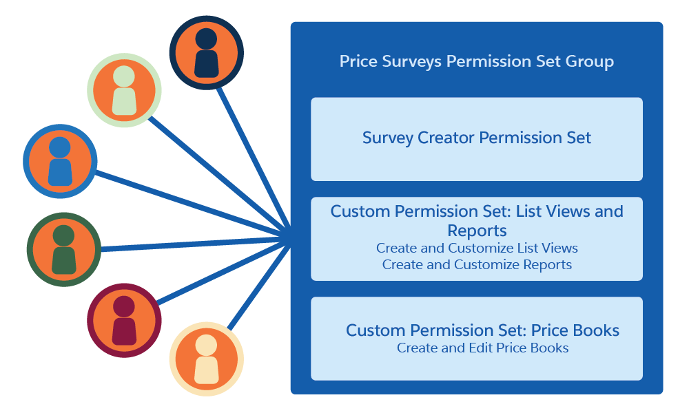 Mehrere Benutzer, die einer einzelnen Berechtigungssatzgruppe namens 'Price Surveys' zugewiesen sind.